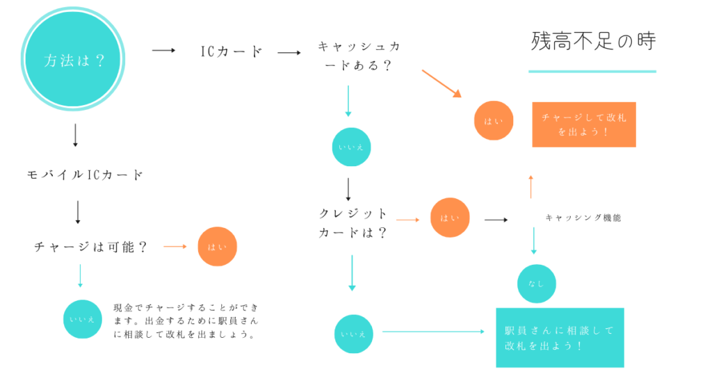 残高不足になったときのフローチャート